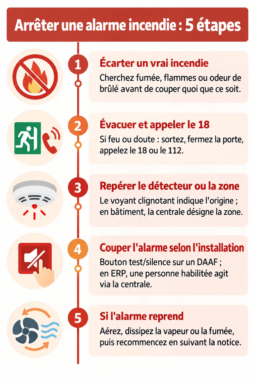 Arrêter une alarme incendie : 5 étapes : 1. Écarter un vrai incendie, 2. Évacuer et appeler le 18, 3. Repérer le détecteur ou la zone, 4. Couper l'alarme selon l'installation, 5. Si l'alarme reprend