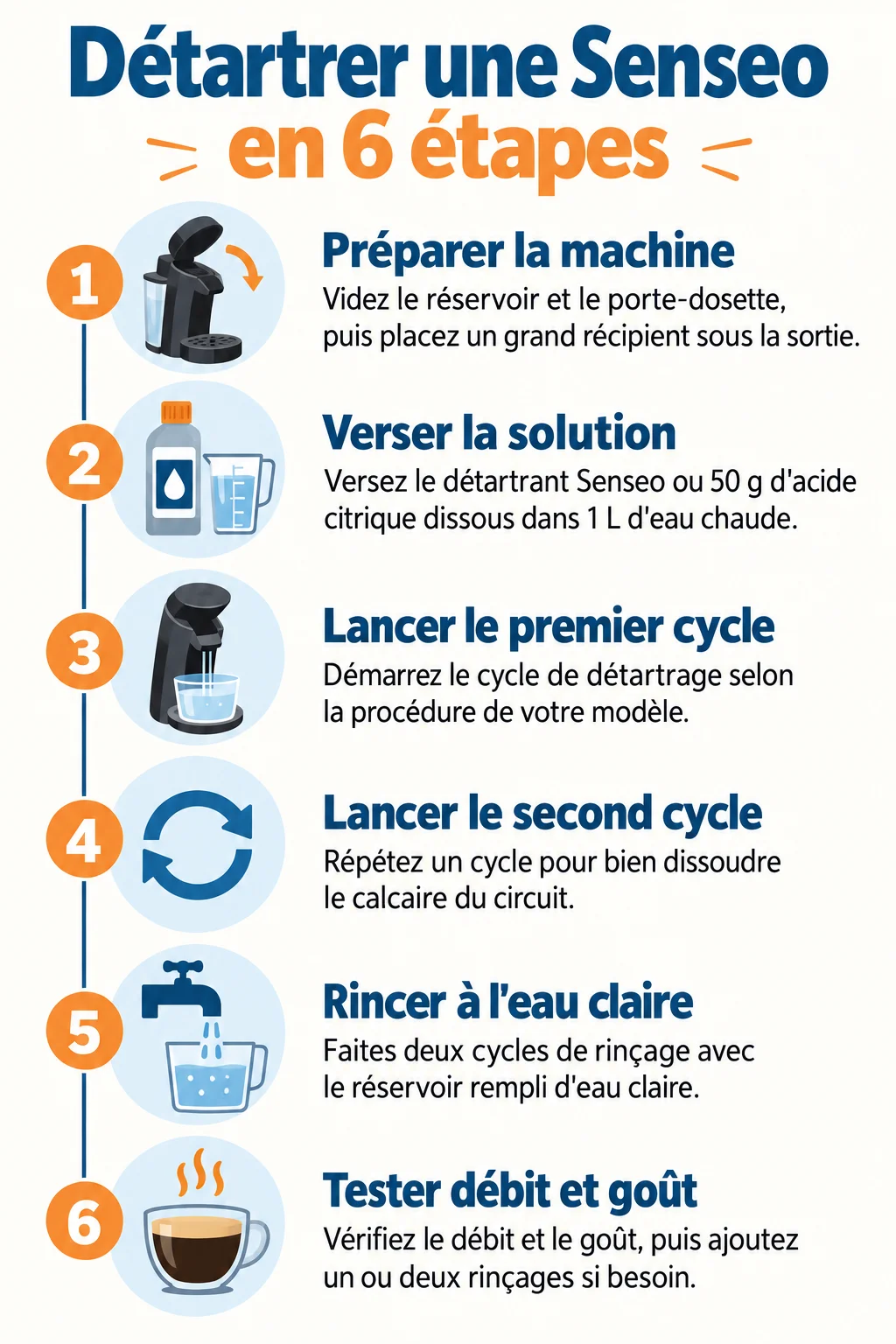 Détartrer une Senseo en 6 étapes : 1. Préparer la machine, 2. Verser la solution, 3. Lancer le premier cycle, 4. Lancer le second cycle, 5. Rincer à l'eau claire, 6. Tester débit et goût