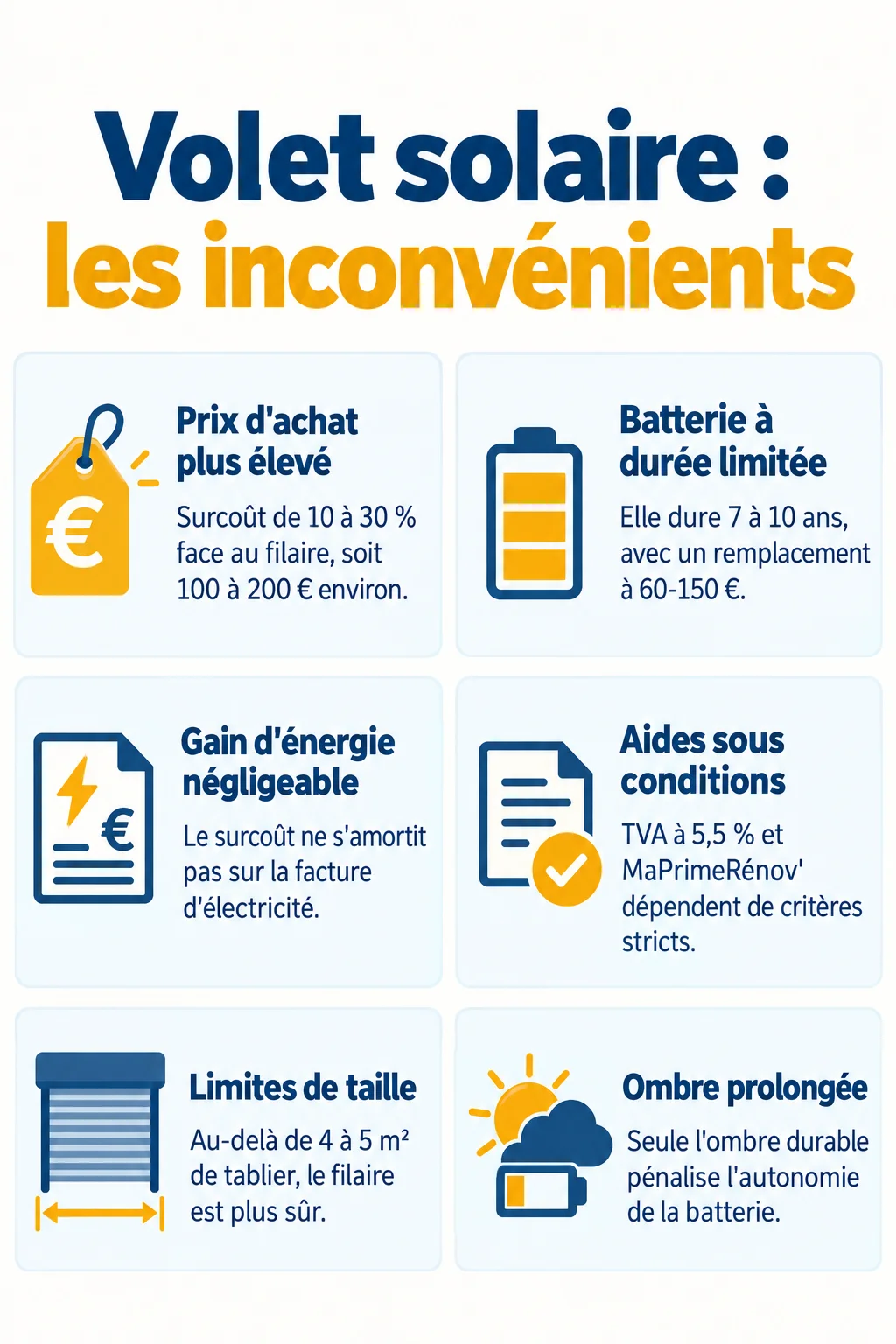 Volet solaire : les inconvénients : Prix d'achat plus élevé, Batterie à durée limitée, Gain d'énergie négligeable, Aides sous conditions, Limites de taille, Ombre prolongée